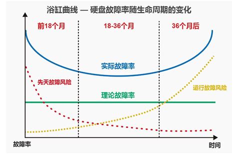 浴缸曲線解釋|浴缸曲线